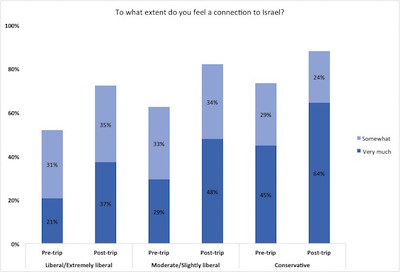 Bar Chart titled "To What Extent do you feel a connection to Israel?" with indicators for "somewhat" and "very much", divided by Liberal, moderate and conservative demographics