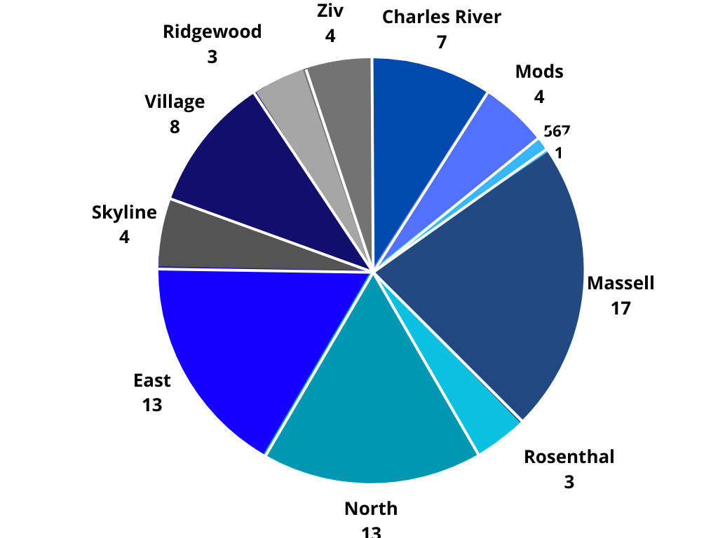 Pie Chart of CAs in residential areas.