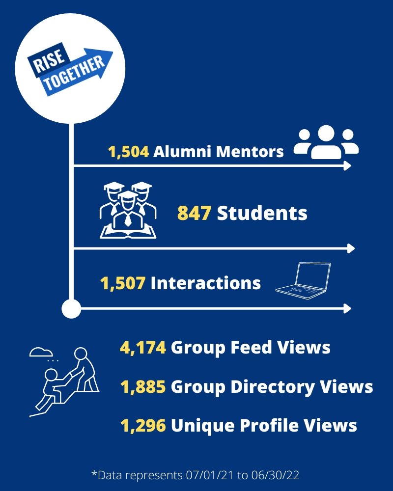 1,504 Total mentors - 616 new alumni mentors; 847 total UG students in RT - 549 new UG student users; 4,174 Group Feed views; 1,885 Group Directory views; 1,296 Profile Views; 1,507 interactions