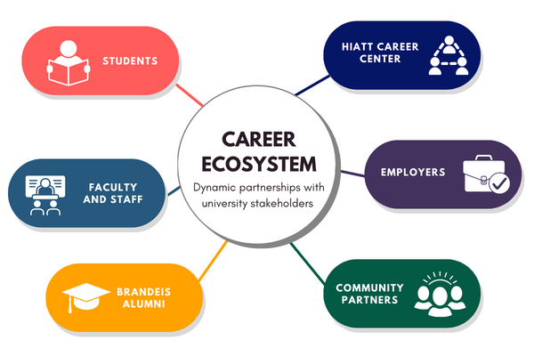 The chart shows the components that make up the Career Ecosystem. Described as dynamic partnerships with university stakeholders. Each of the components of the Hiatt Career Center, Employers, Community Partners, Brandeis Alumni, Faculty & Staff, and Students are listed. 