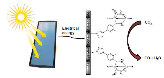Picture of the sun with rays hitting a solar panel. An arrow from the solar panel labeled "electrical energy" points to a bar (labeled catalyst functionalized electrode). Two lines connect the electrode to diagrams of molecules. To the right  is a curved arrow that points from  "CO2" at the top to  "CO + H2O" at the bottom..