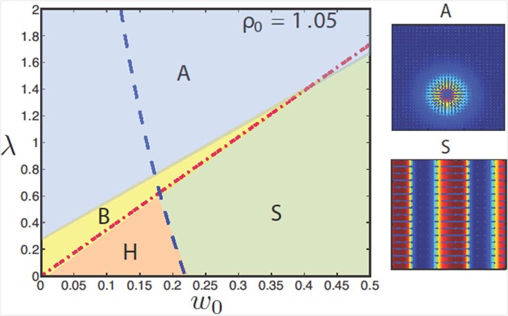Left: Graph. Vertical axis is labeled: "λ" with numbers from 0 - 2 in 0.2 increments.  The horizontal axis is labeled "ω0" and has numbers ranging from 0 - 0.5 in .05 increments. The graph has blue area labeled A, yellow area labelled B, orange area labeled H and a green area labeled S. There is a red dotted line going from 0.255 at the bottom up to the top of the graph (2), and a red dotted line going diagonally from the lower left corner to the upper right corner (value 1.7). Graph is labeled "ρ0 = 1.05." Fig. A has a round shape with concentric rings of color.  Figure S has columns of red and blue with narrow columns of other spectral colors.
