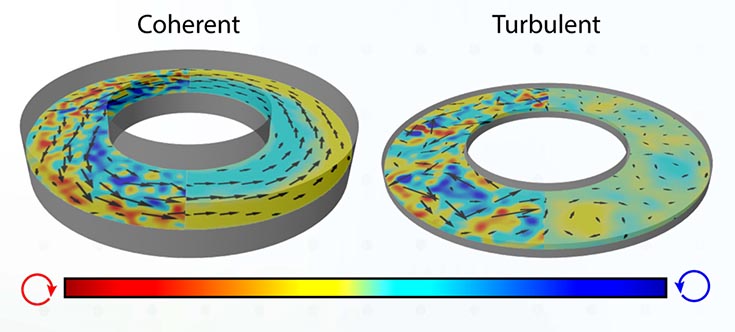On the left is an annulus labeled "Coherent". On the right is an annulus labeled "Turbulent." Below them is a spectrum from red on the left to blue on the right.