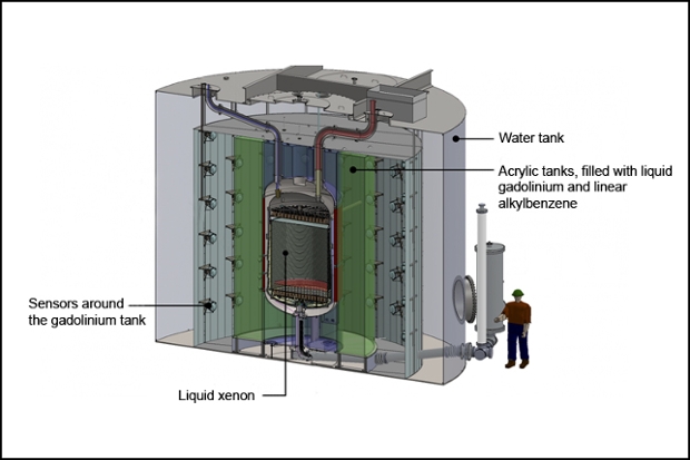 an illustration of the multlayered tank being built at the Sanford Underground Research Facility in a mine in South Dakota. The tank will be used to detect dark matter.