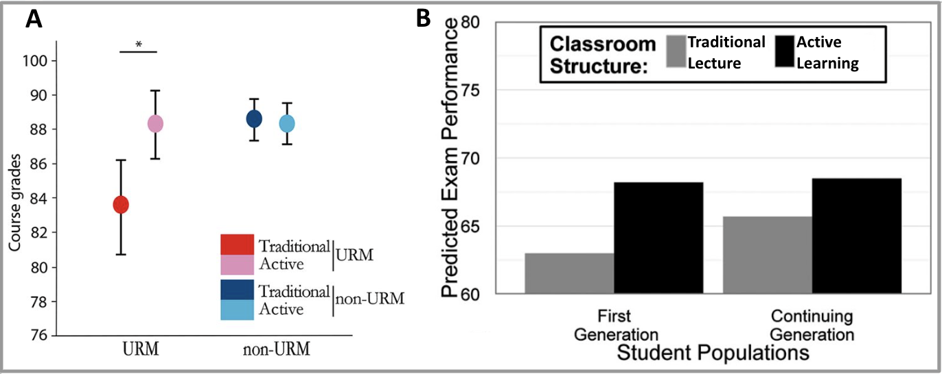 Figure 2: Active learning reduces performance gaps between groups of students.
