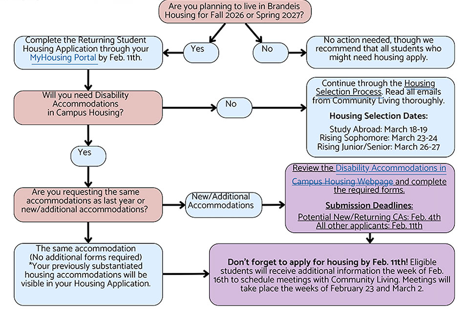 Disability accommodations in campus housing flow chart that helps students understand the accommodations request process.