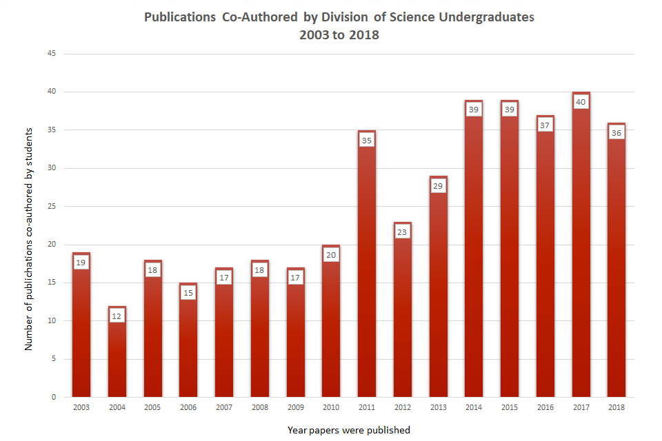 Chart displaying the level of undergraduate publications since 2003