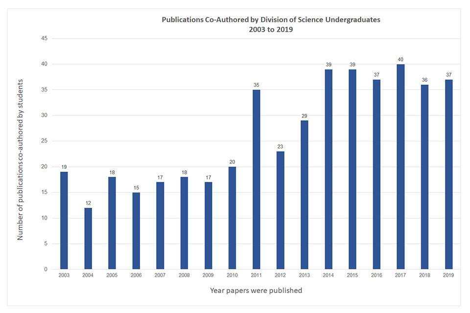 Chart displaying the level of undergraduate publications since 2003