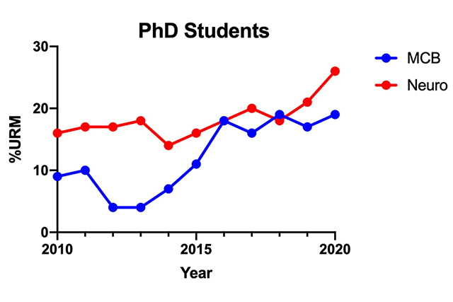 Chart showing URM PhD student numbers