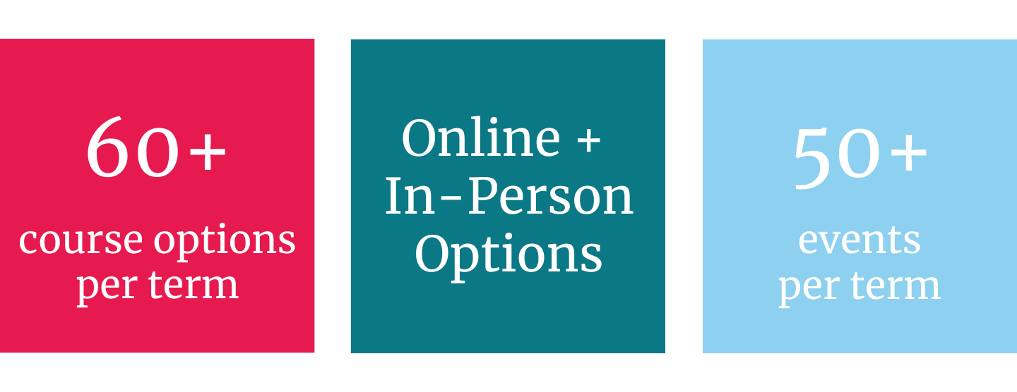60+ courses per term, online and in-person options, and 50+ events per term.