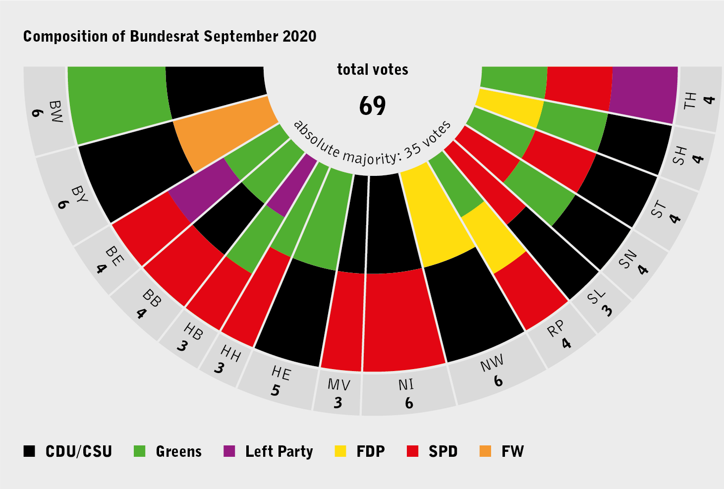 The seat distribution by political parties in German Bundesrat