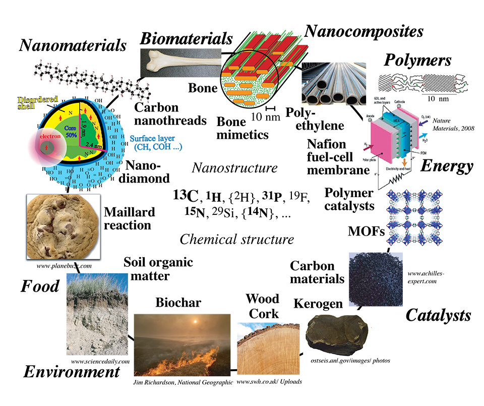 Picture wheel of research for Klaus Schmidt-Rohr