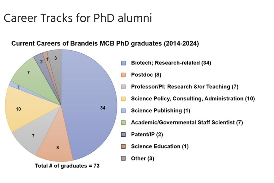 Pie chart showing career tracks for MCB PhD alumni