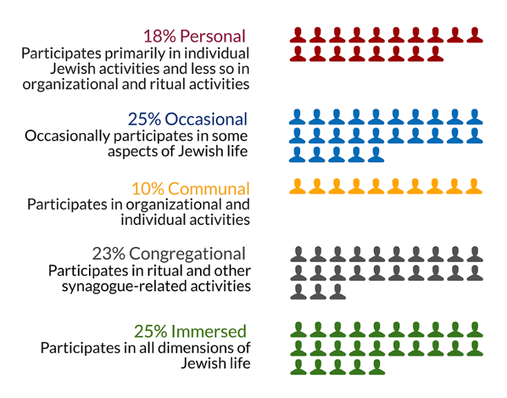 Cincinnati Index of Jewish Engagement