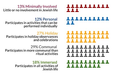 Denver index of Jewish engagement