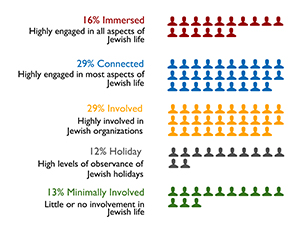 Pittsburgh engagement groups