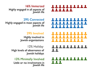 Pittsburgh engagement groups