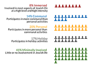 Sarasota engagement groups