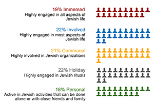 South Palm Beach County engagement groups