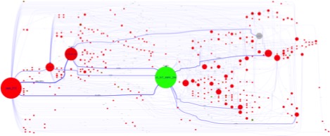 A graph with a large green center dot and hundreds of smaller red dots, showing the strategies of novice student trying to write a program to convert dates from U.S. format to European format.