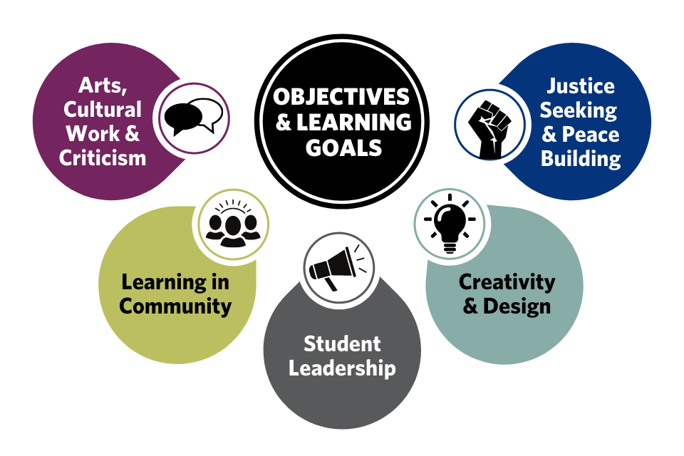 Objectives and learning goals: arts, cultural work and criticism; learning in community; student leadership; creativity and design; justice seeking and peace building. Each of these learning goals are of equal importance in the CAST minor, illustrated here by each phrase written in a bubble of the same size and shape.