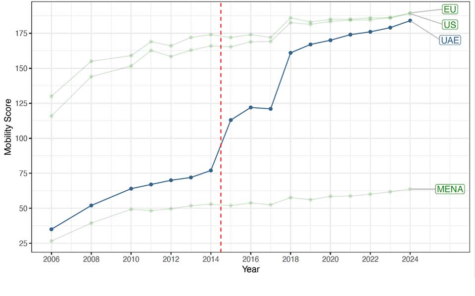 Mobility Scores, 2006-2023 