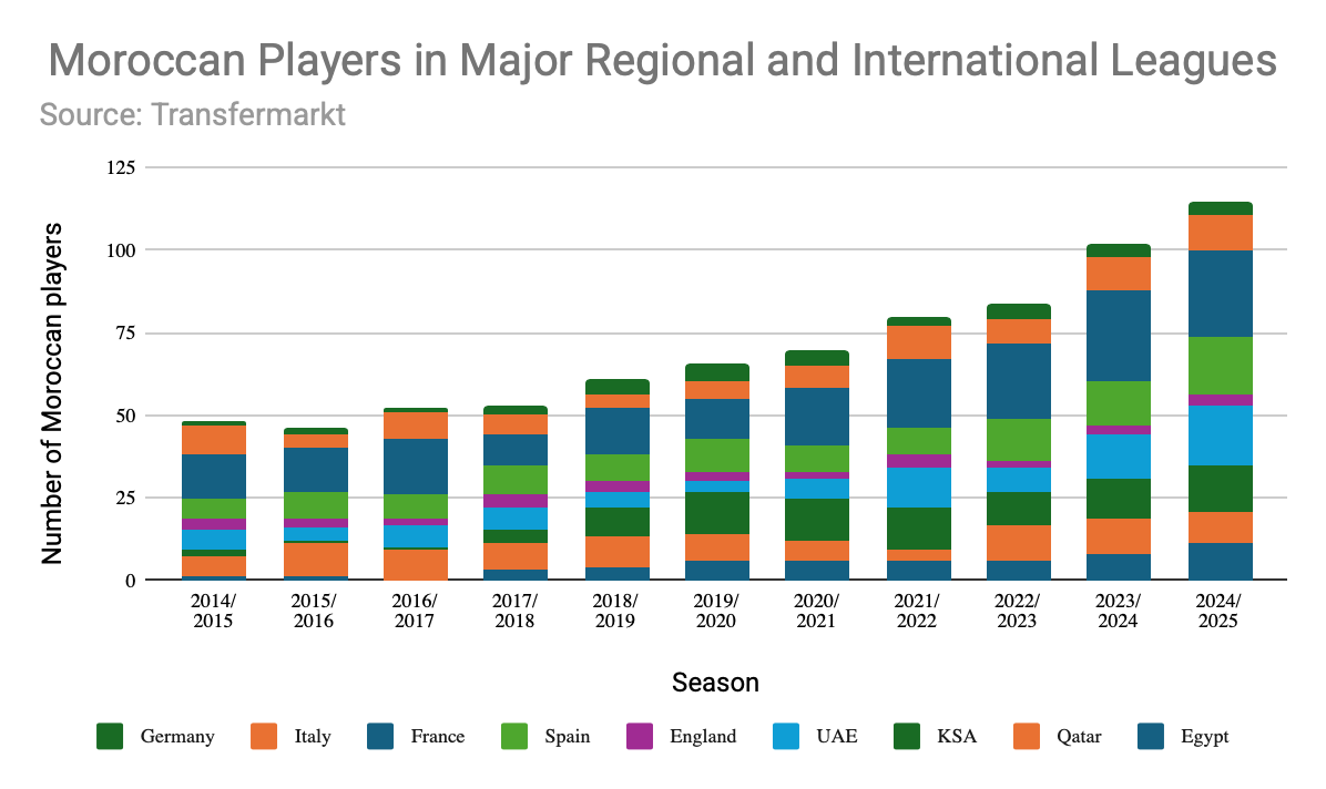 This is a bar graph depicting the number of Moroccan players in regional and international leagues