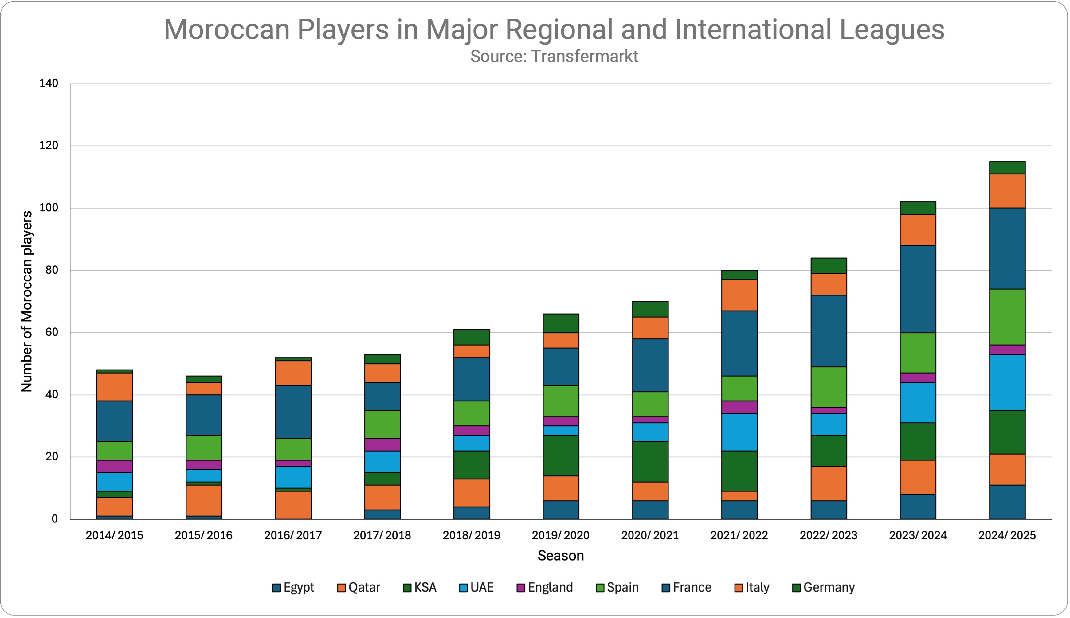 This is a bar graph depicting the number of Moroccan players in regional and international leagues