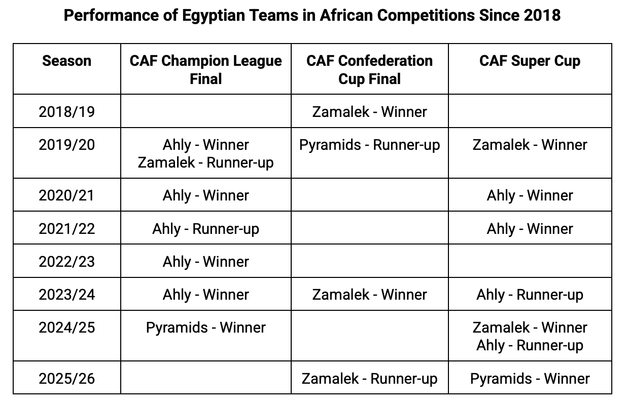 This table depicts the performance of Egyptian teams in African competitions since 2018