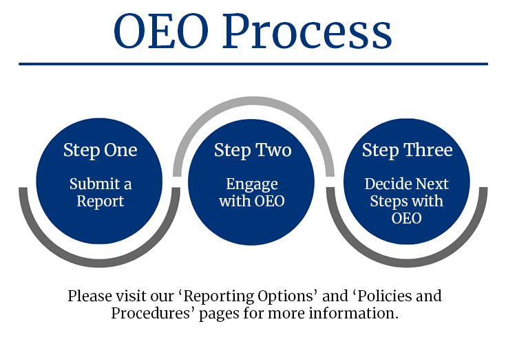 Graphic describing the OEO process. Step 1: Submit a report, Step 2: Engage with OEO, Step 3: Decide next steps with OEO.