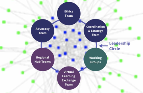 Ethics Team, Coordination & Strategy Team, Working Groups, Virtual Learning Exchange Team, Regional Hub Teams, Advocacy Team are all on the same leadership circle.