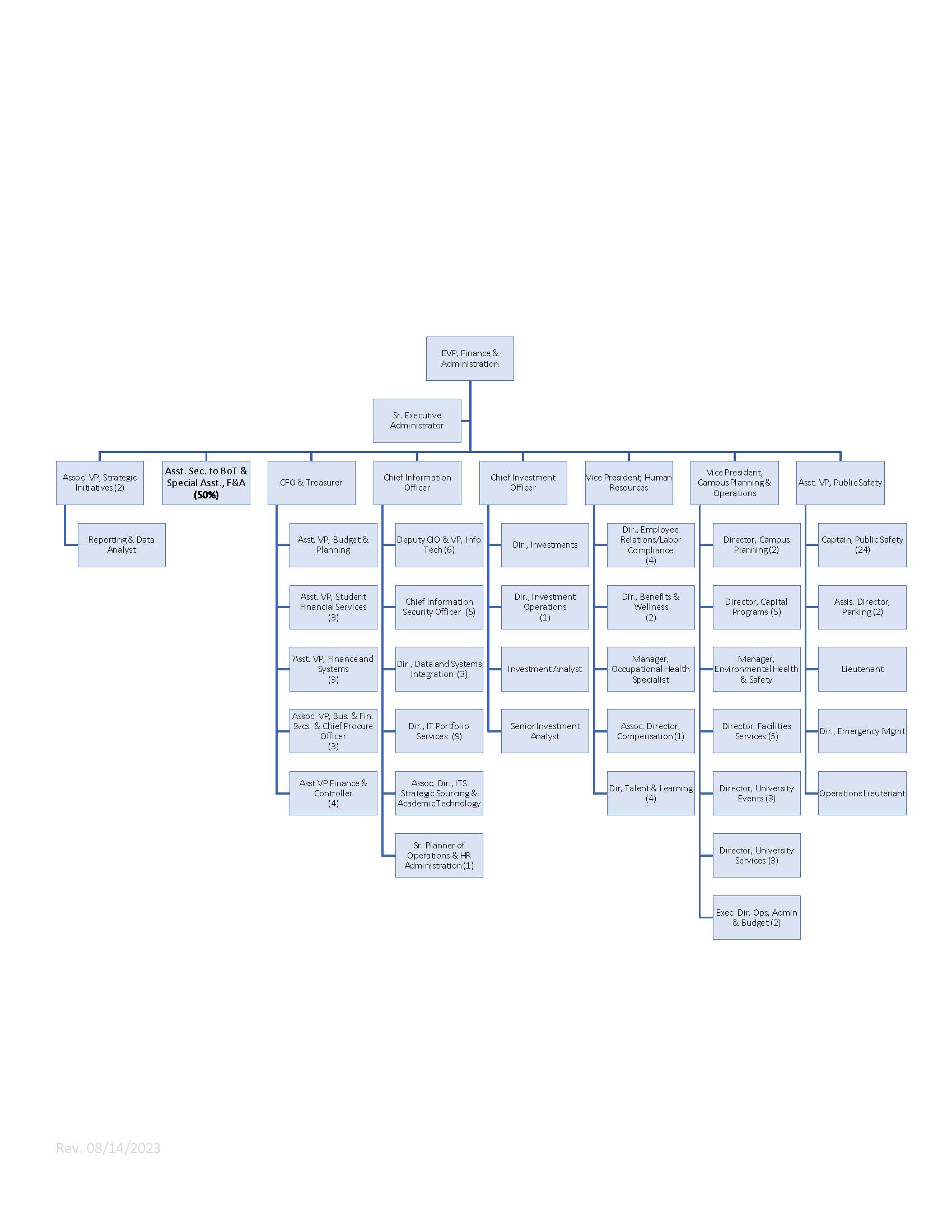 Finance and Administration Organizational Chart