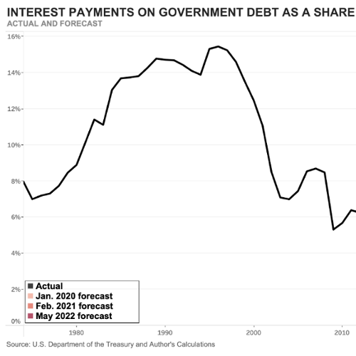 Graph showing interest payments on government debt as a share of federal spedning