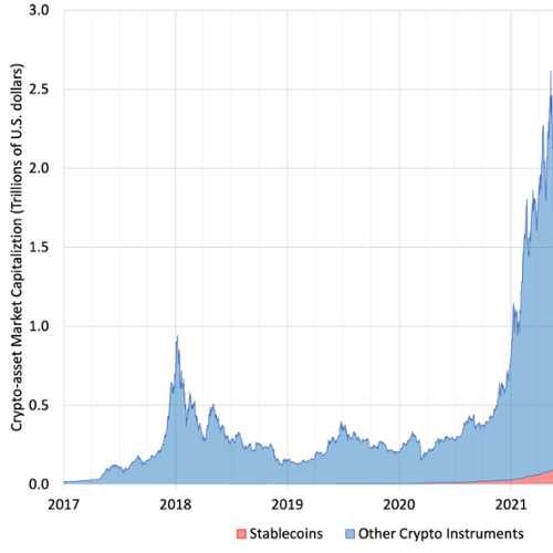 Graph showing crypto market capitalization in trillions of U.S. dollars