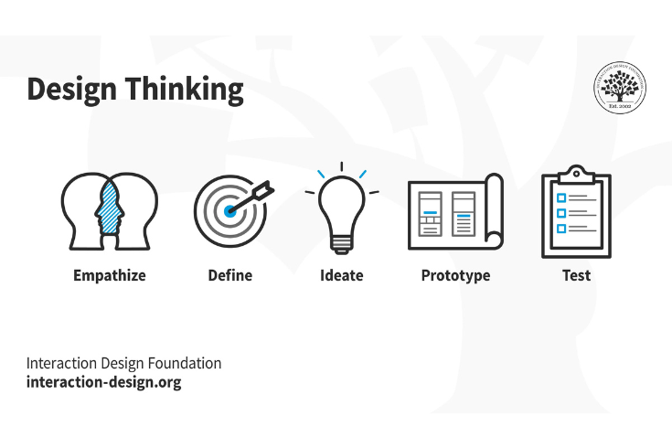 Design thinking: Empathize, Define, Ideate, Prototype, Test.