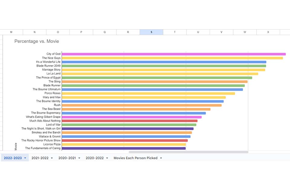 A bar graph entitled "Percentage versus Movie." Down the left are listed movies, each with a line next to it in descending order of length.  The movies listed are City of God, The Nice Guys, It's a Wonderful Life, Blade Runner 2049, Marriage Story, La La Land, The Prince of Egypt, The Sting, Blade Runner, The Bourne Ultimatum, Porco Rosso, Mary and Max, The Bourne Identity, Rush, The Sea Beast, The Bourne Supremacy, What's Eating Gilbert Grape, Much Ado About Nothing, Lord of War, The Night is Short Walk On Girl, Smokey and the Bandit, Wallace and Gromit, The Rocky Horror Picture Show, Licorice Pizza, and The Fundamentals of Caring.  