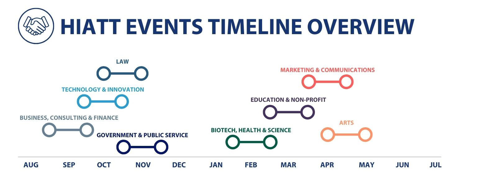 This graph shows the recruiting timeline for Hiatt's major events. Business, Consulting and Finance is September. Technology and Innovation is October. Law is October through November. Government and Public Service is November. BioTech, Health and Science is February. Education and Non-Profit is March. Communications and Marketing is April. Arts is April through May.