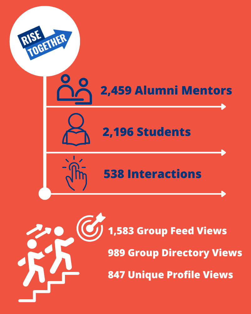 2,345 Alumni Mentors; 2,017 Students; 1,223 Interactions; 2,190 Group Feed Views; 1,285 Group Directory Views; 1,014 Unique Profile Views