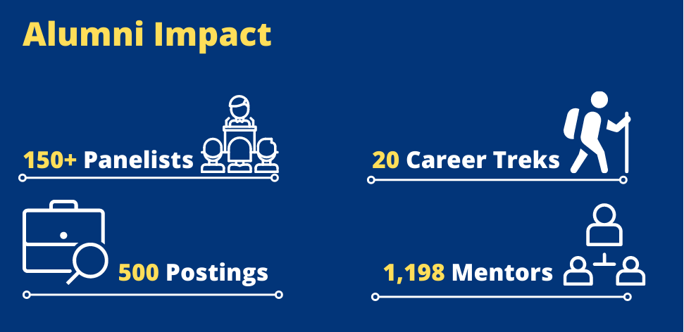 Alumni impact, 150+ panelists, 500 postings, 20 career treks, 1,198 mentors
