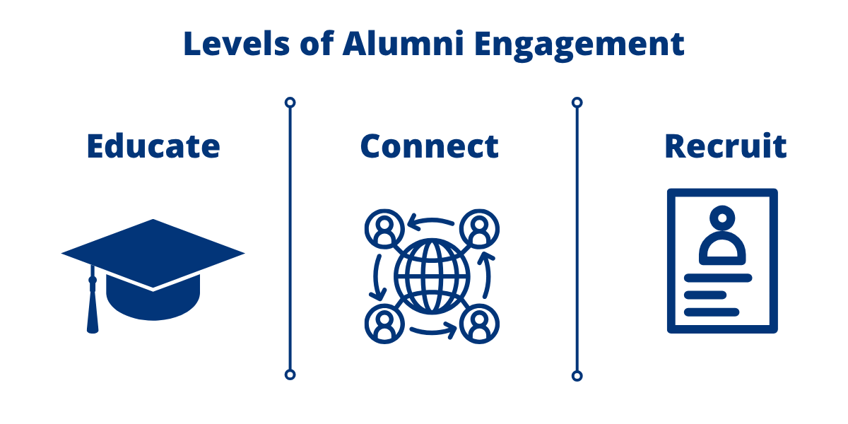 levels of Hiatt engagement 
