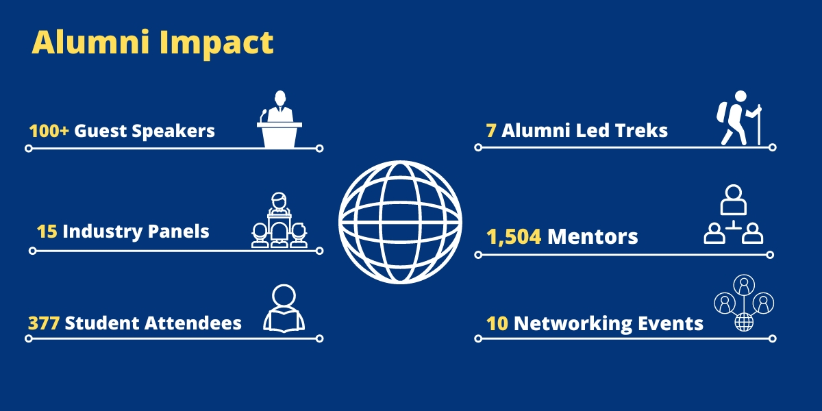 112 guest speakers, 15 industry panels, 7 alumni led treks/info sessions, 10 Workshops/Networking events, 377 student attendees