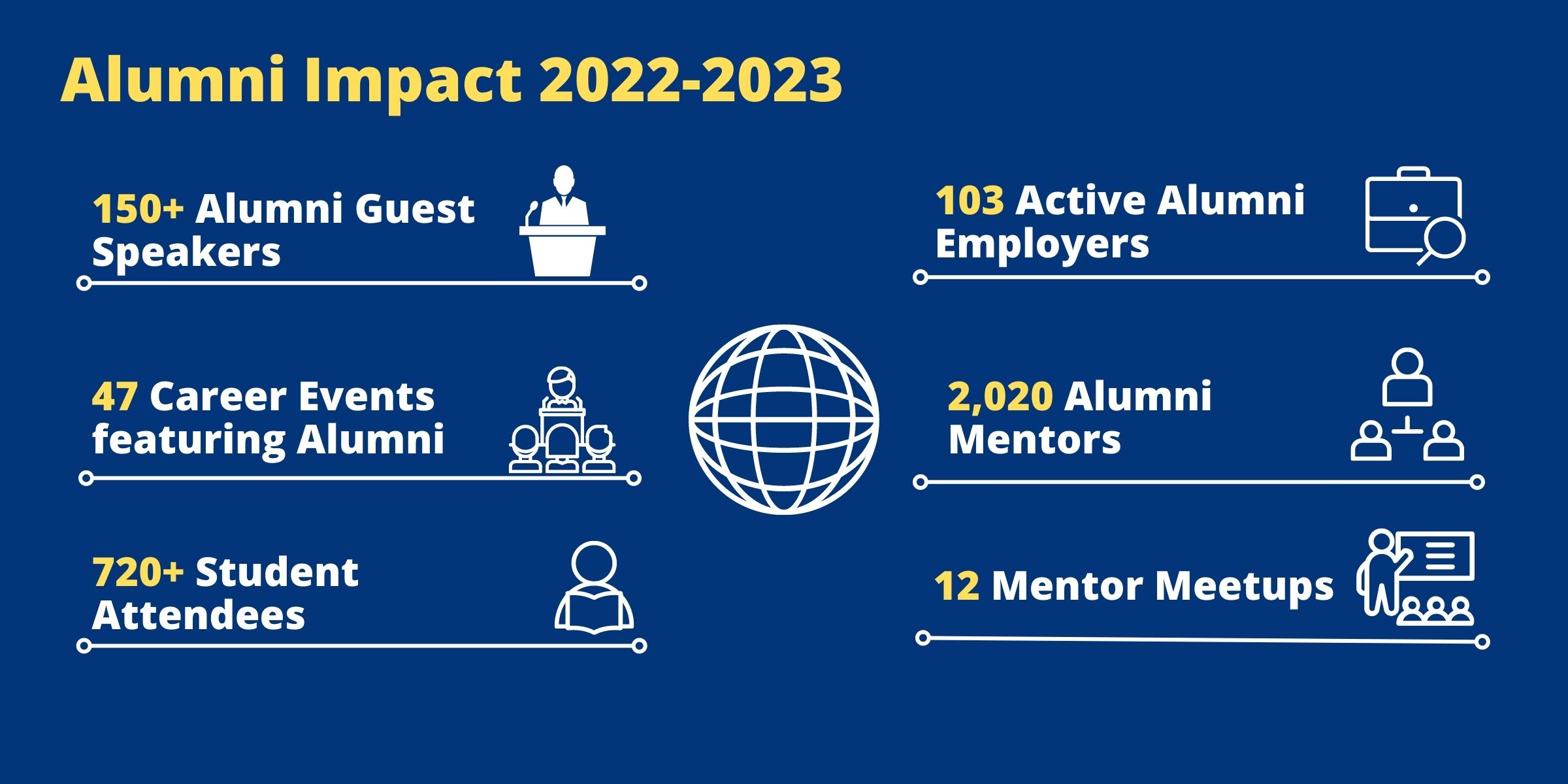 150+ Alumni Guest Speakers; 103 Active Alumni Employers; 47 Career Events Featuring Alumni; 2,020 Alumni Mentors; 720+ Student Atendees; 12 Mentor Meetups