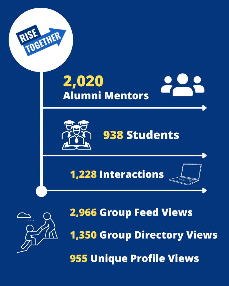 2,020 Alumni Mentors; 938 Students; 1,228 Interactions; 2,966 Group Feed Views; 1,350 Group Directory Views; 955 Unique Profile Views