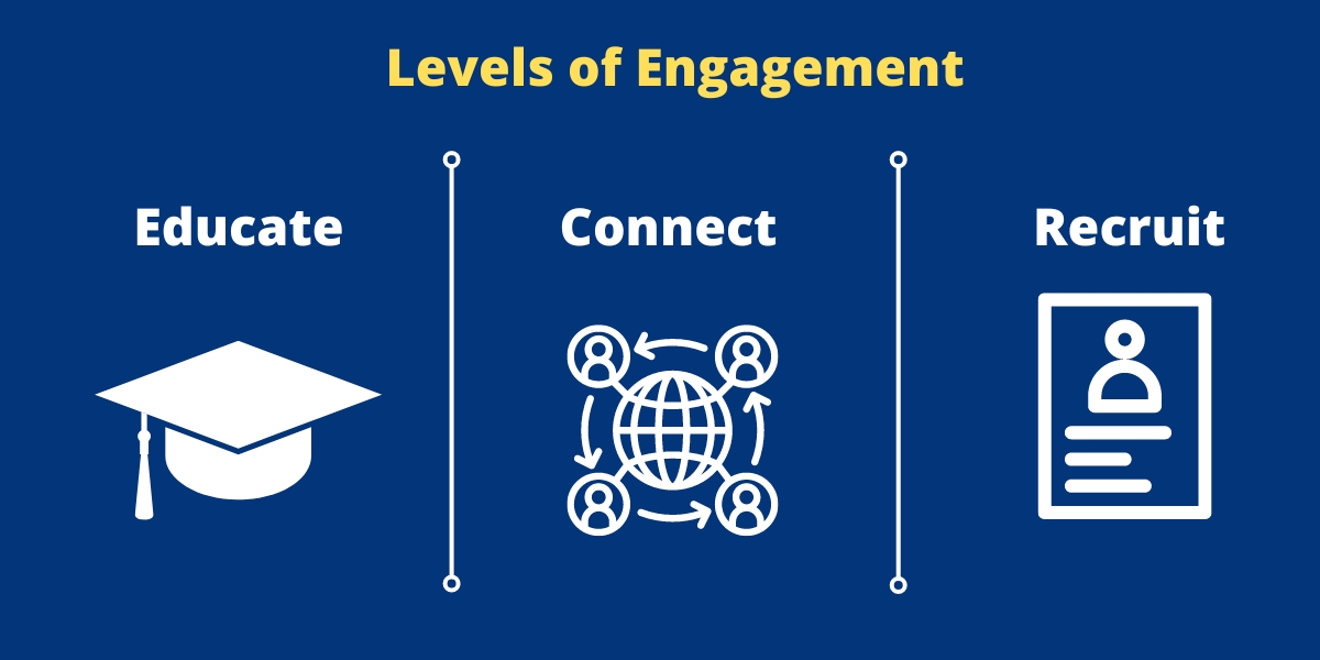 Levels of Engagement: Educate, Connect, Recruit 