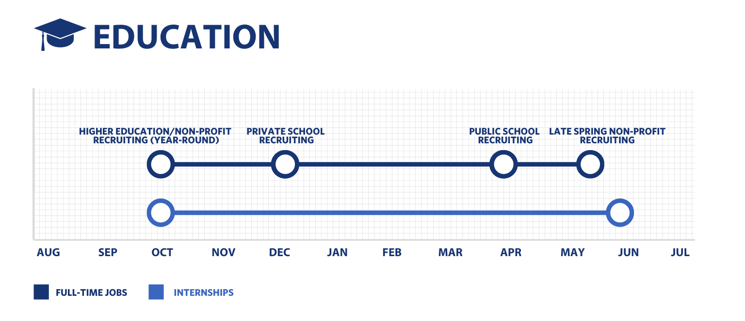 This bar graph shows the recruiting cycles for the education industry. Internships are recruited between October and late May/early June. Full-time roles are recruited during the same period with higher education/non-profit recruiting year round, private school recruiting happening in December, and public school recruiting happening in April.