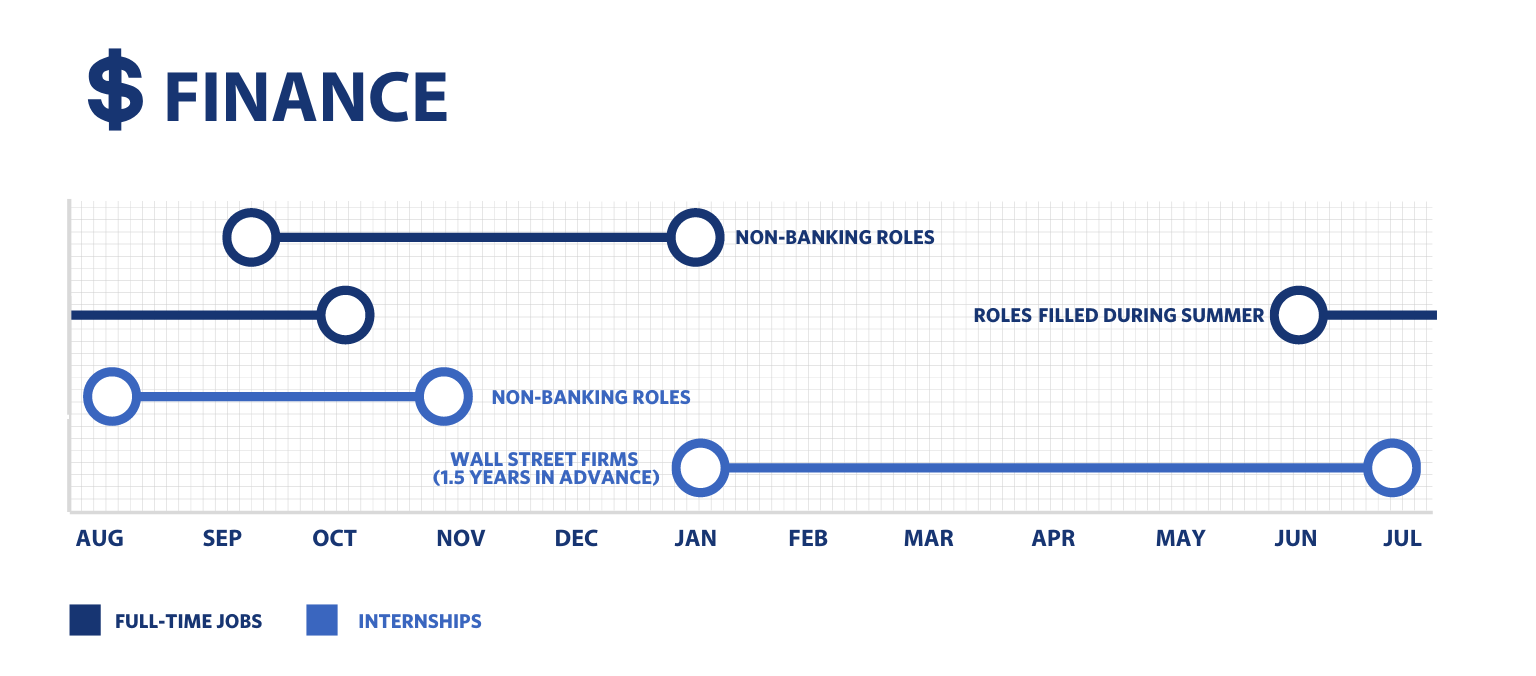 This bar chart shows the recruiting periods for full-time positions and internships in the finance industry. Full-time non-banking role typically recruit September through January. Other full-time roles are filled during the summer. Non-banking internships are recruited August through November with Wall Street firms recruiting 1.5 years in advance January through July.