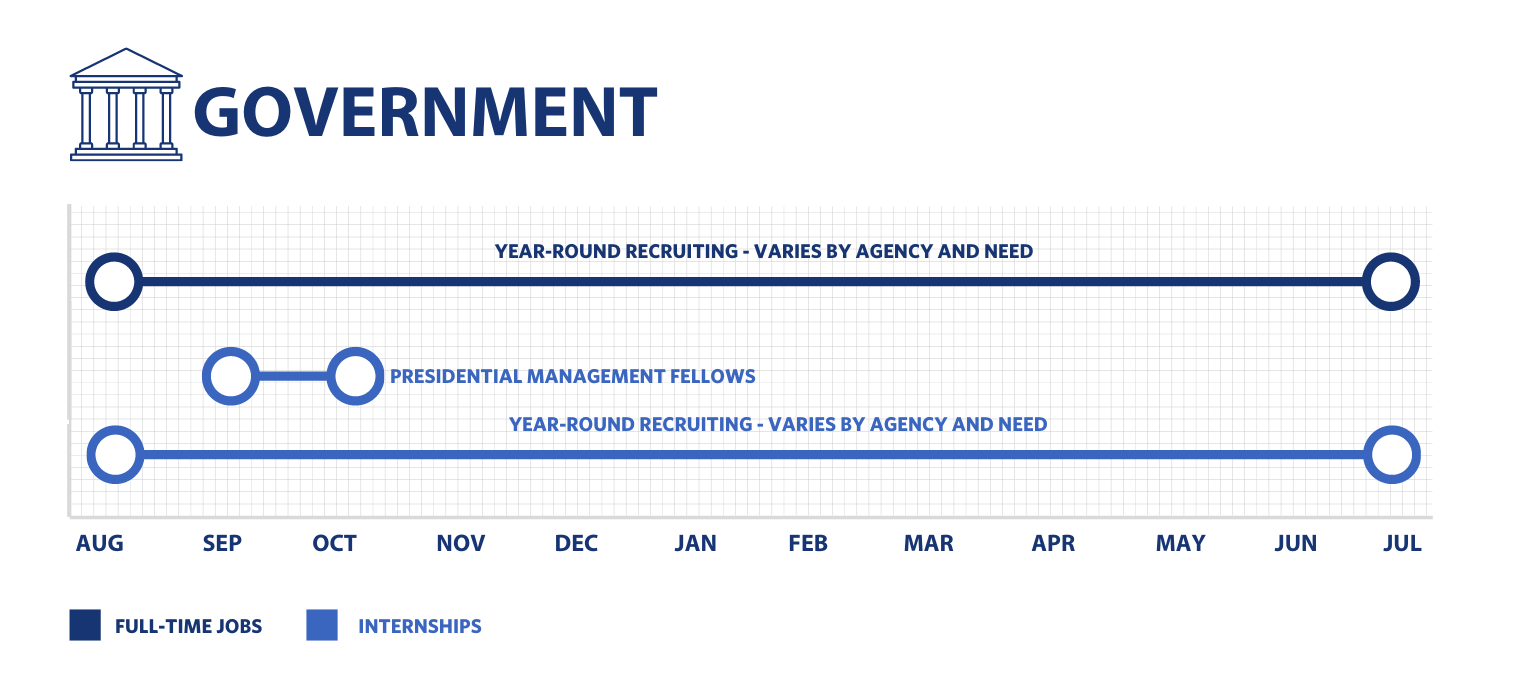 This bar graph shows the recruiting period for full-time positions and internships in government.Both full-time and internships are recruited year-round and vary by industry. Presidential Management Fellows are recruited September through October.