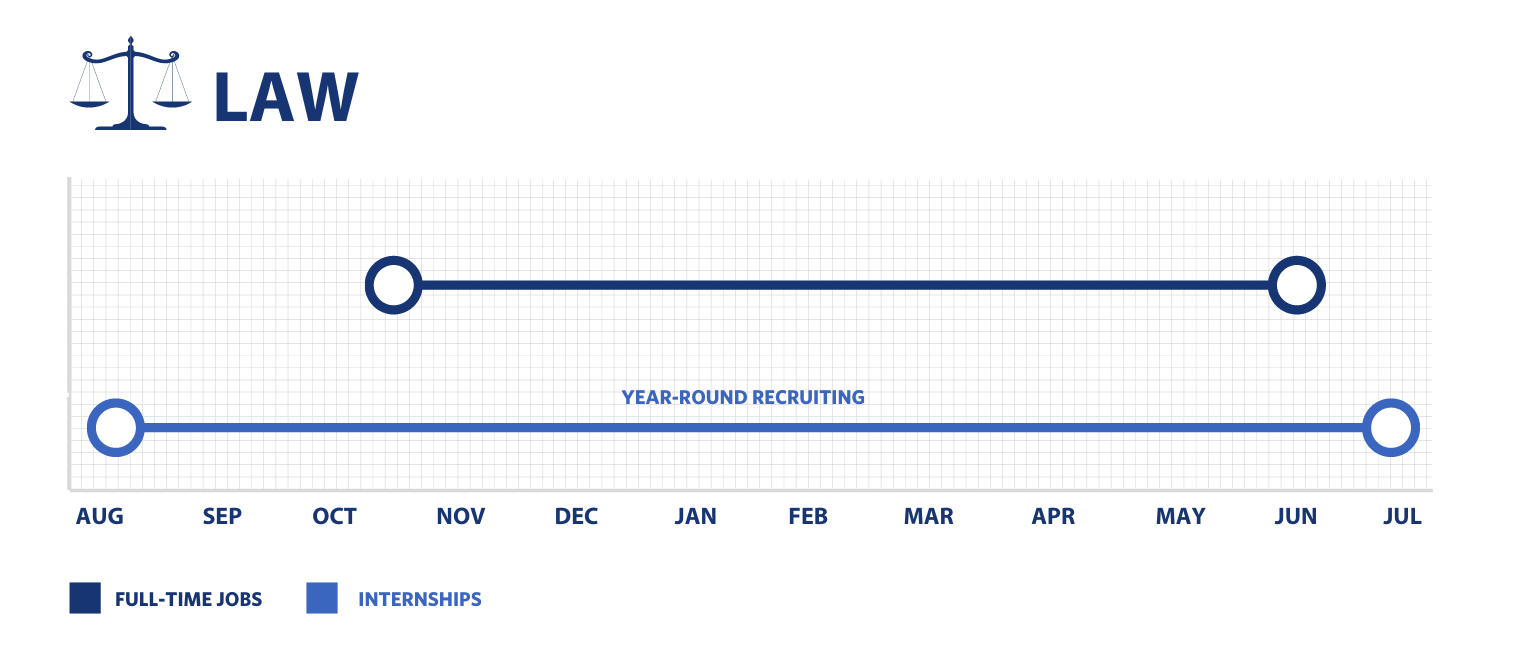 This bar graph shows the recruiting period for full-time positions and internships in law. Internships are recruited year-round while full-time roles are typically recruited October through June.