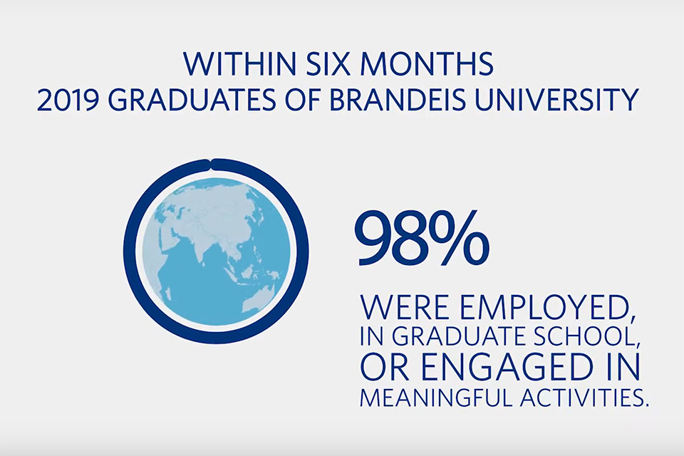 Graphic with text that reads: “Within six months 2019 graduates of Brandeis University 98% were employed, in graduate school, or engaged in meaningful activities.”