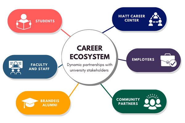 graphic of hiatt ecosystem